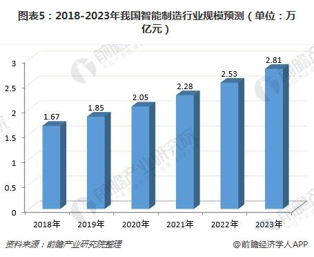 2018年智能制造行业发展现状分析 政策支持推动其迅猛发展