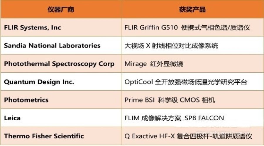 7款分析仪器荣获2018 “R&D 100 大奖”
