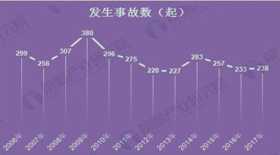 特种设备事故统计简报