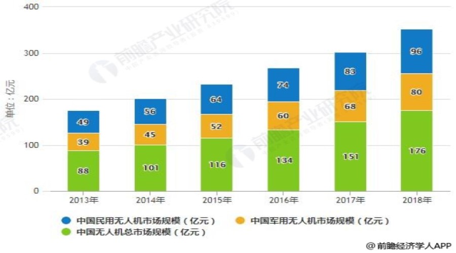 中国无人机行业市场现状及趋势前瞻