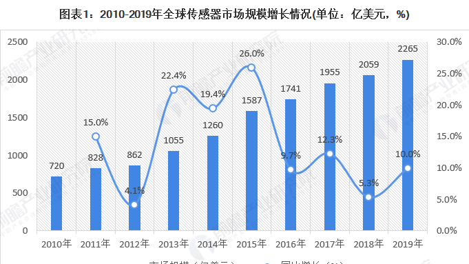 2020年全球传感器行业市场规模近2265亿美元