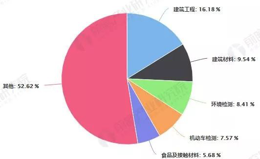 2018年中国检验检测分专业营收占比统计情况
