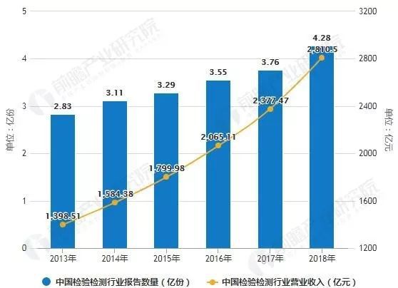 2013-2018年中国检验检测行业报告数量及营业收入统计情况  
