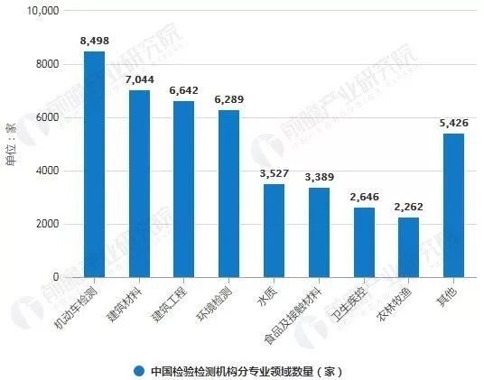 2018年中国检验检测机构分专业领域数量统计情况