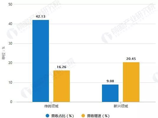 2018年中国检验检测行业传统与新兴领域营收占比及增速统计情况